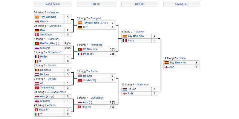 Sơ đồ thể hiện VCK của kỳ Euro diễn ra vào năm 2024