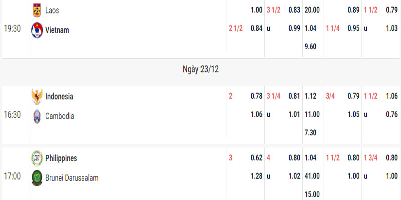 Ví dụ kèo hòa 2 bàn thắng ở trận đấu Indonesia vs Campuchia